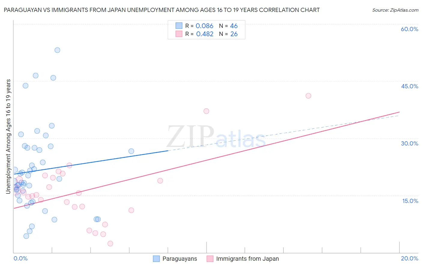 Paraguayan vs Immigrants from Japan Unemployment Among Ages 16 to 19 years