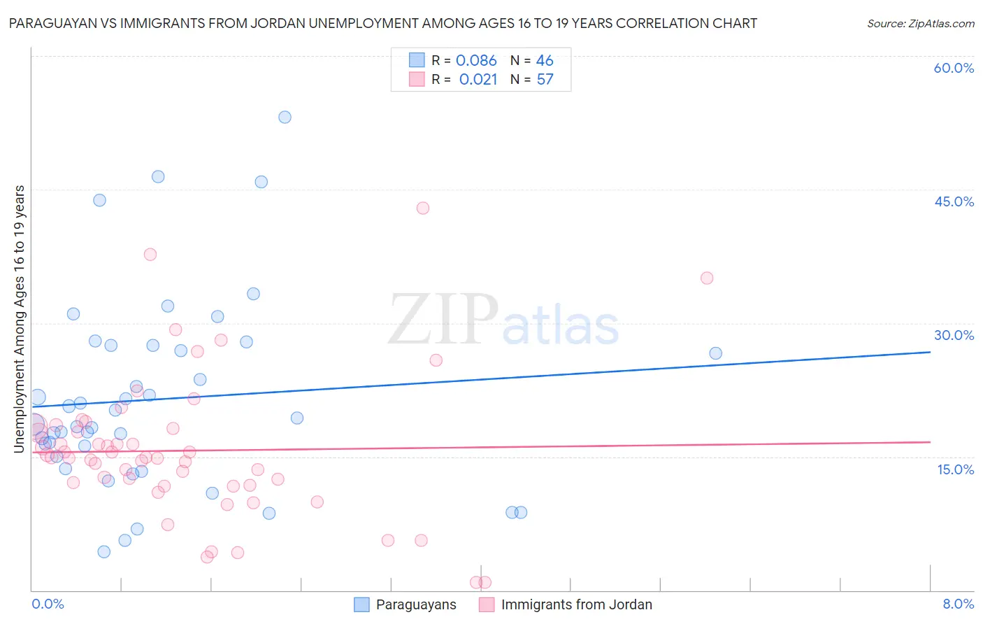Paraguayan vs Immigrants from Jordan Unemployment Among Ages 16 to 19 years