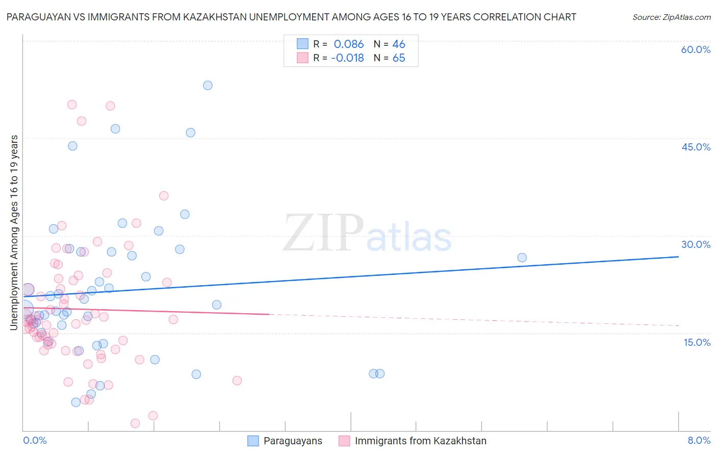 Paraguayan vs Immigrants from Kazakhstan Unemployment Among Ages 16 to 19 years