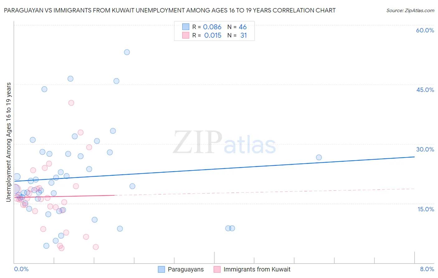Paraguayan vs Immigrants from Kuwait Unemployment Among Ages 16 to 19 years