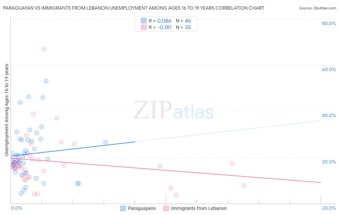 Paraguayan vs Immigrants from Lebanon Unemployment Among Ages 16 to 19 years
