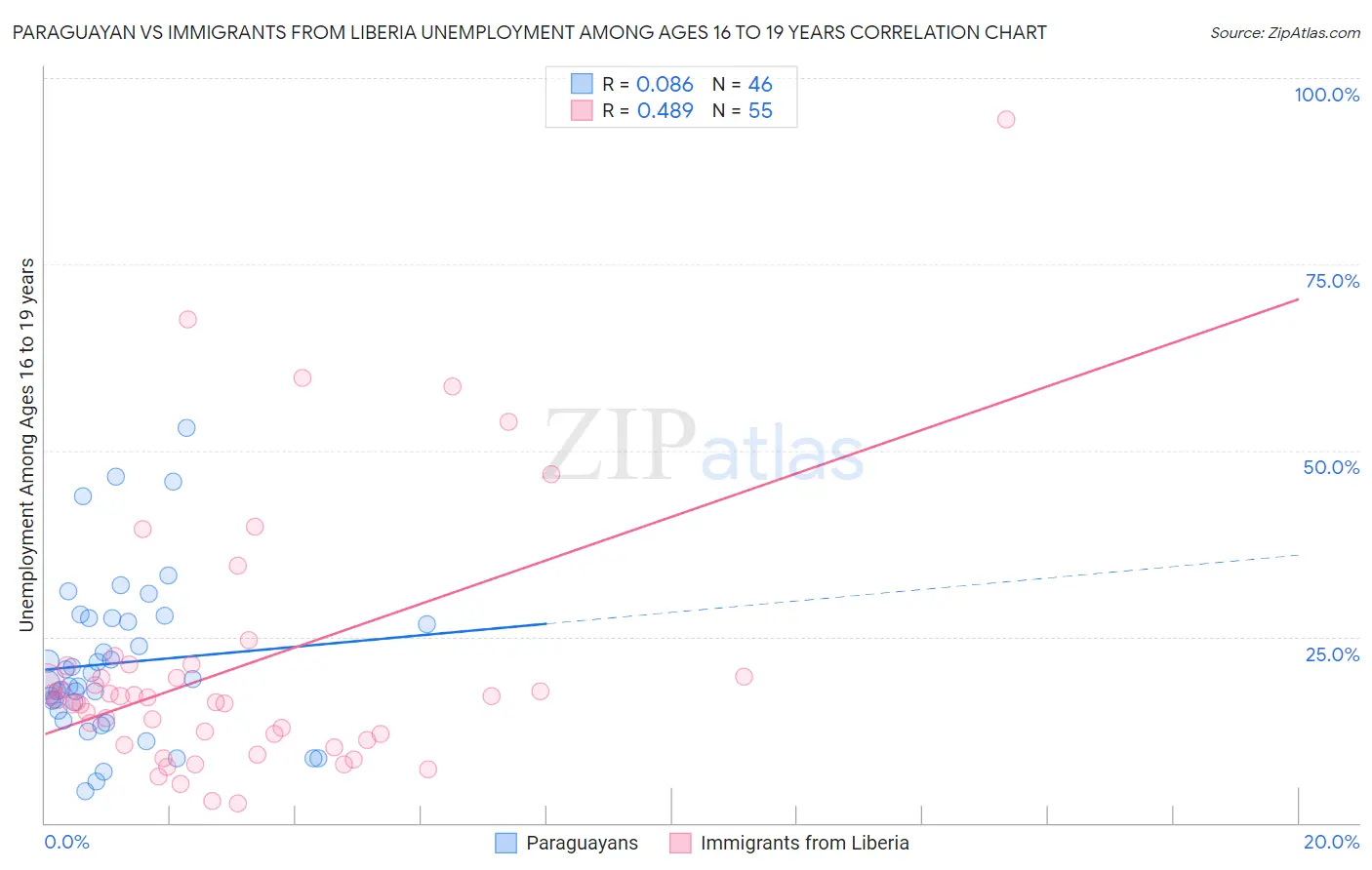 Paraguayan vs Immigrants from Liberia Unemployment Among Ages 16 to 19 years