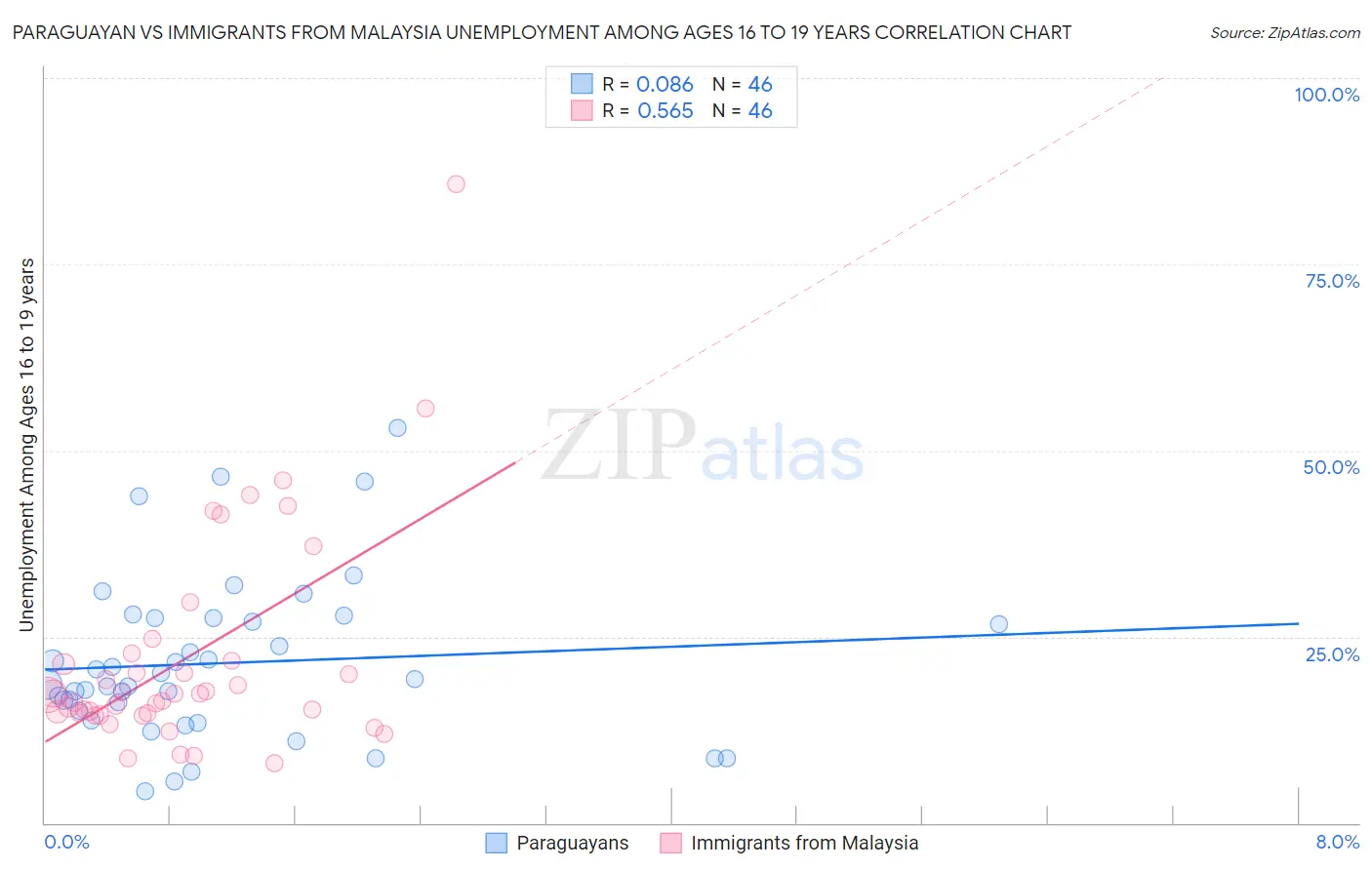 Paraguayan vs Immigrants from Malaysia Unemployment Among Ages 16 to 19 years