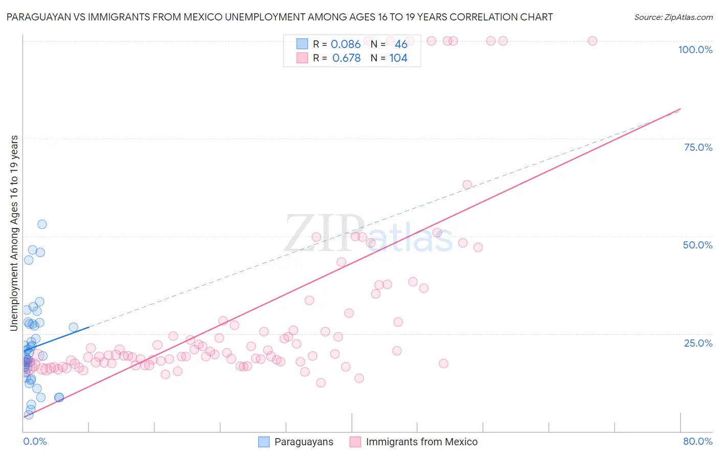 Paraguayan vs Immigrants from Mexico Unemployment Among Ages 16 to 19 years