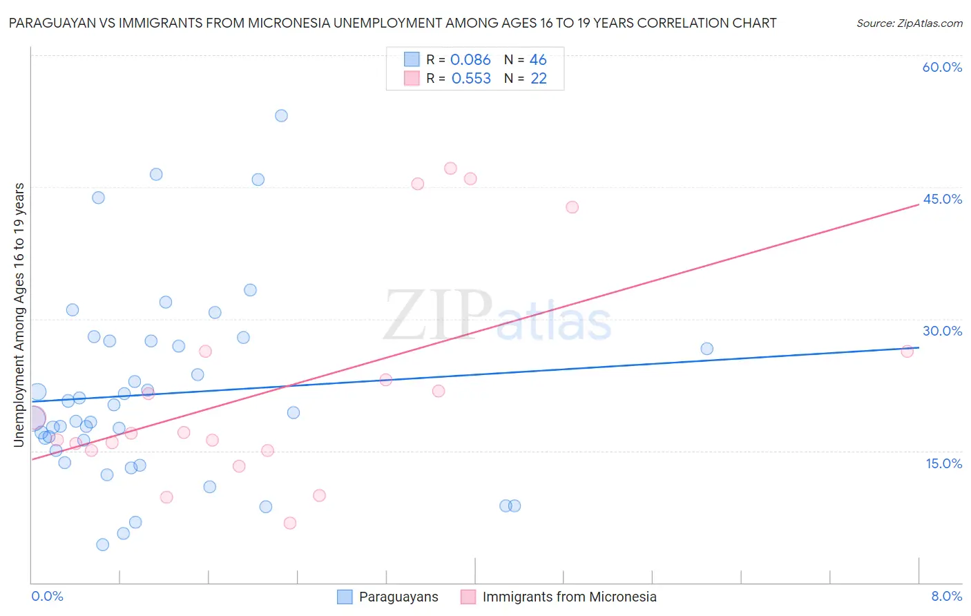 Paraguayan vs Immigrants from Micronesia Unemployment Among Ages 16 to 19 years