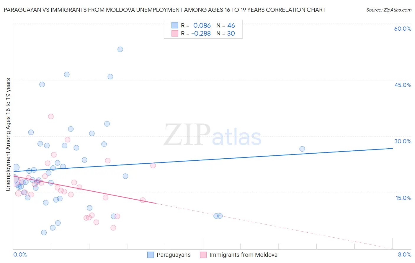 Paraguayan vs Immigrants from Moldova Unemployment Among Ages 16 to 19 years