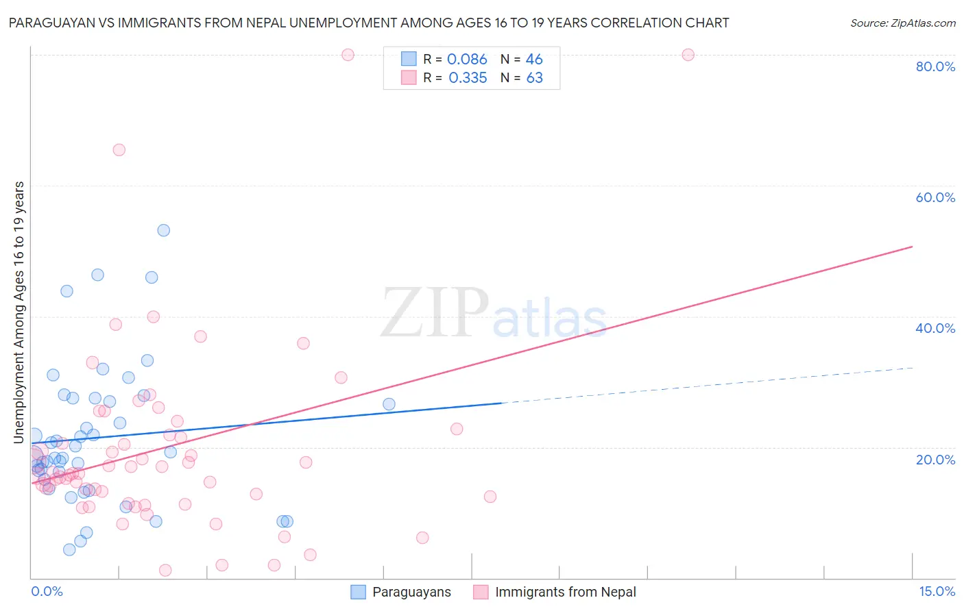 Paraguayan vs Immigrants from Nepal Unemployment Among Ages 16 to 19 years
