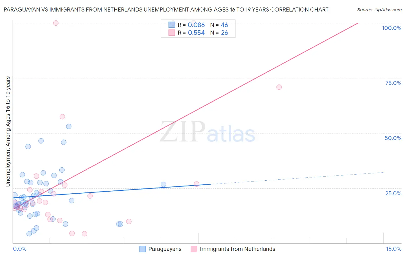 Paraguayan vs Immigrants from Netherlands Unemployment Among Ages 16 to 19 years
