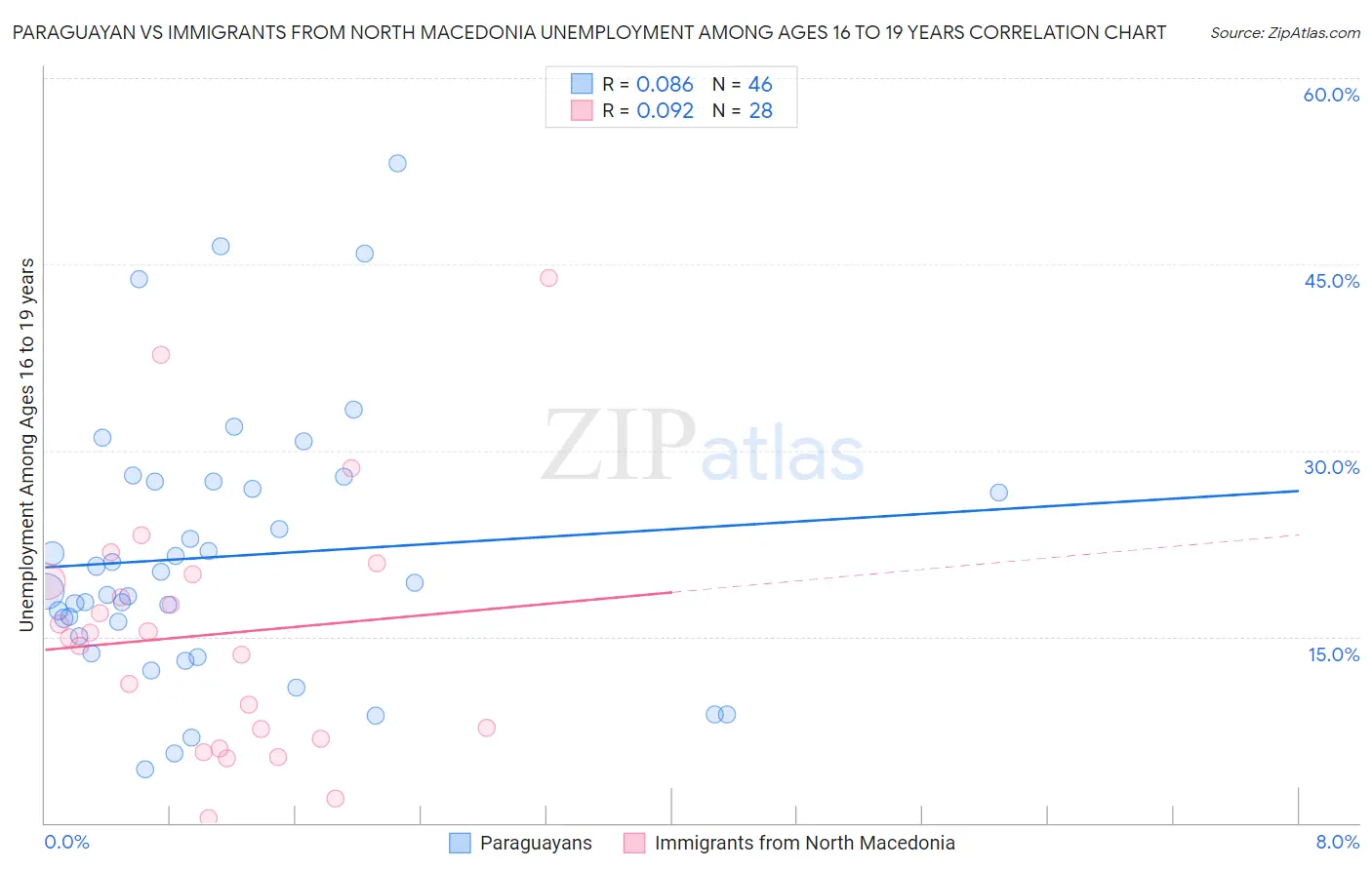 Paraguayan vs Immigrants from North Macedonia Unemployment Among Ages 16 to 19 years