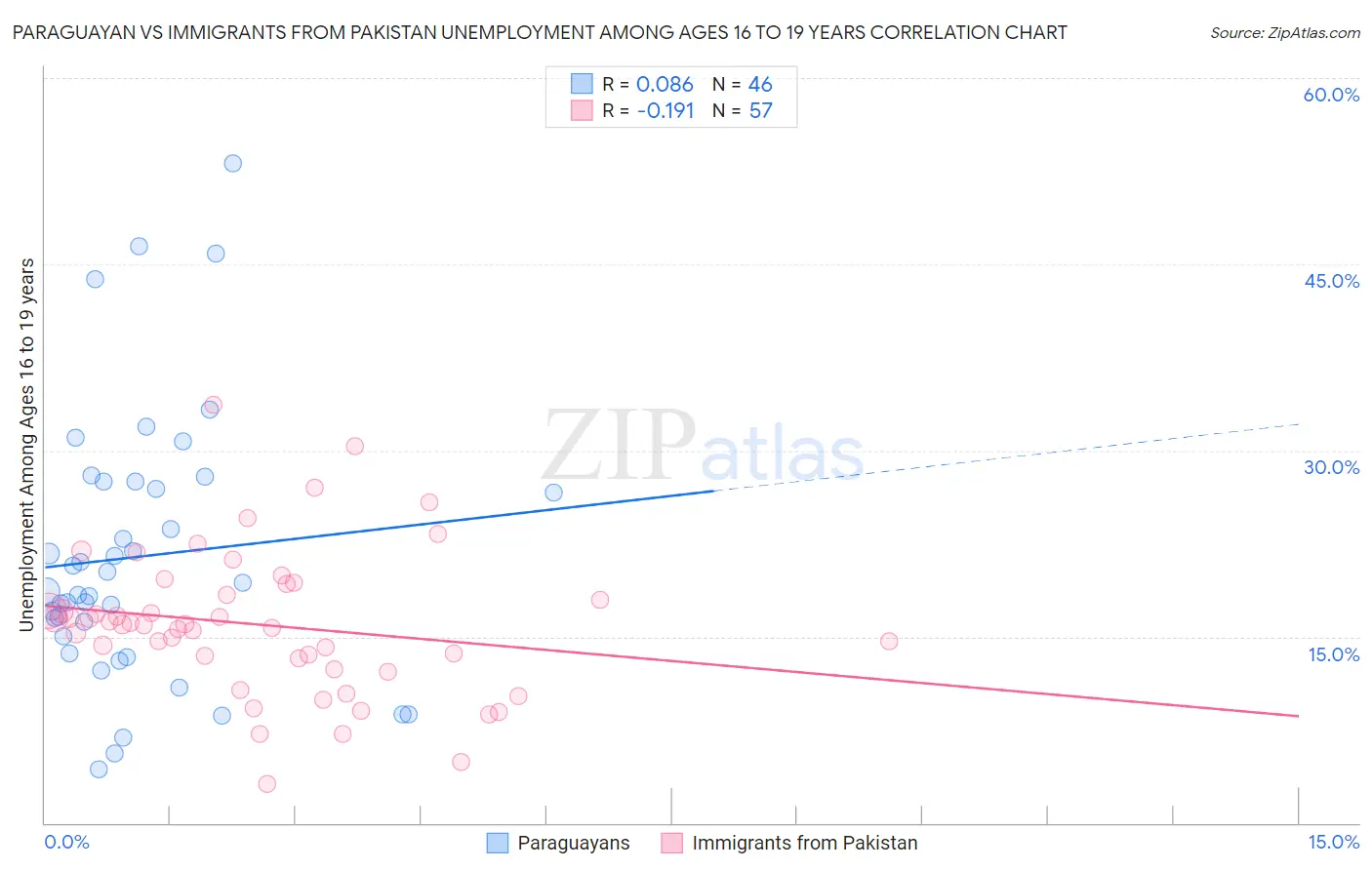 Paraguayan vs Immigrants from Pakistan Unemployment Among Ages 16 to 19 years