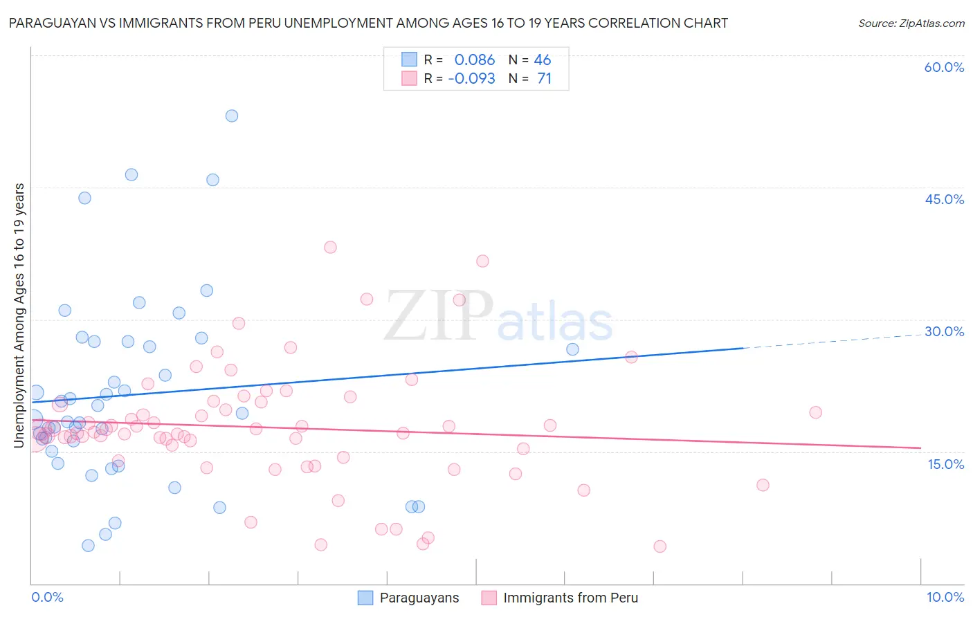 Paraguayan vs Immigrants from Peru Unemployment Among Ages 16 to 19 years