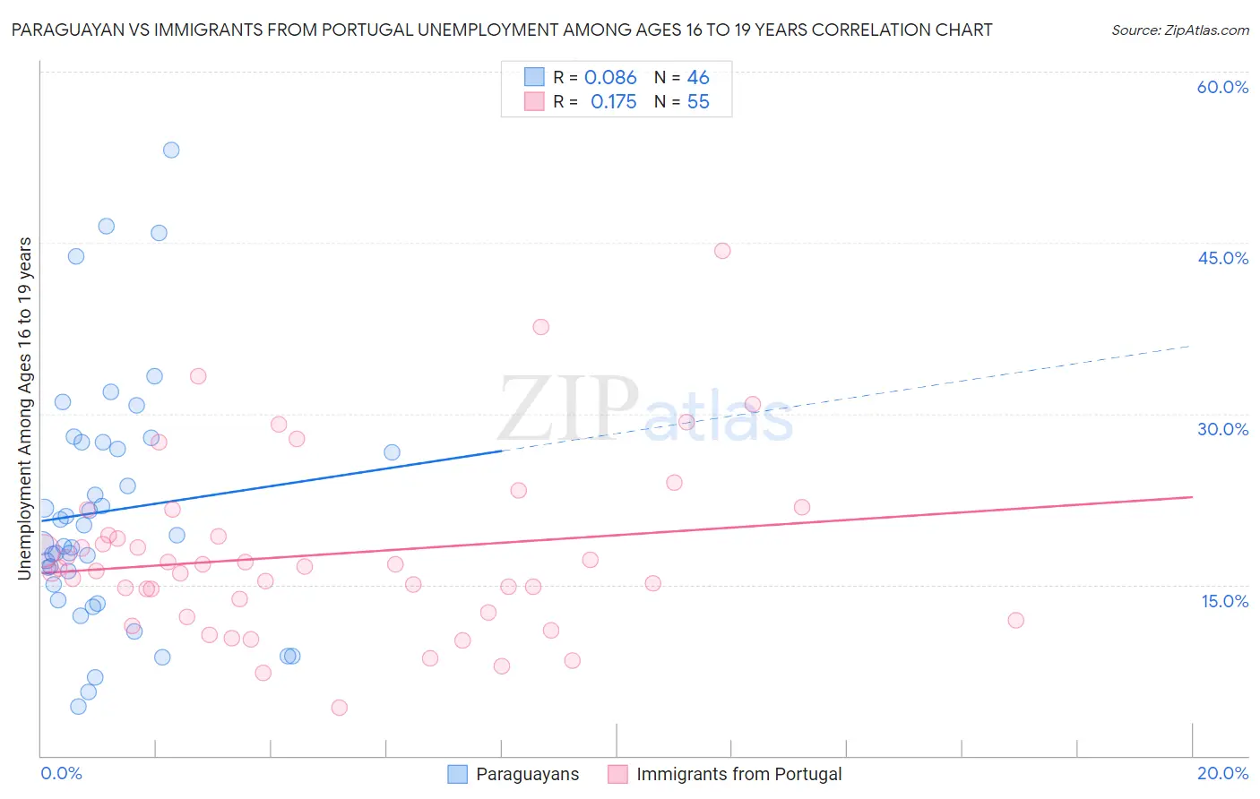 Paraguayan vs Immigrants from Portugal Unemployment Among Ages 16 to 19 years