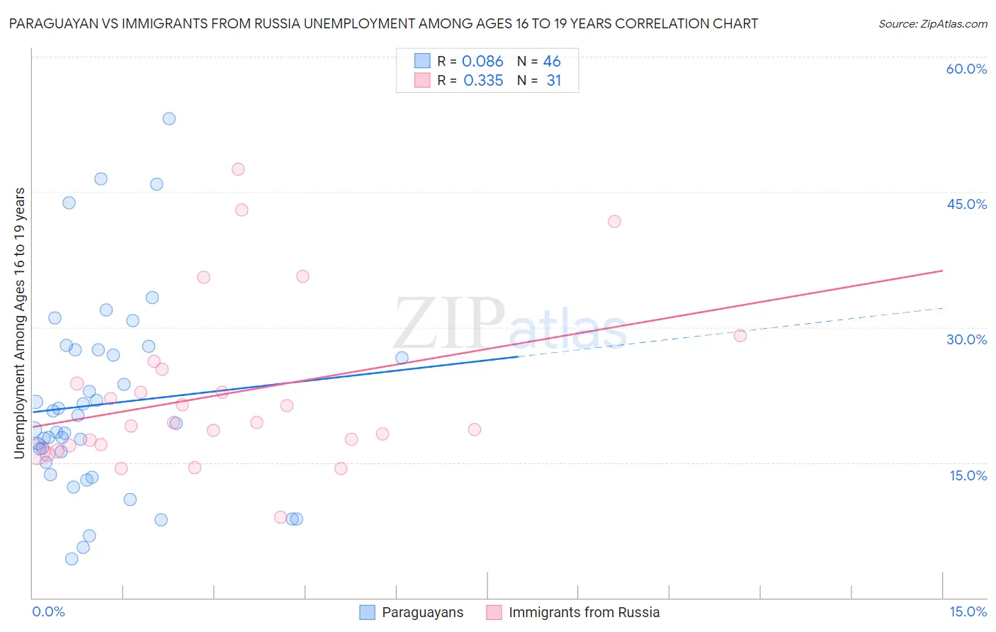 Paraguayan vs Immigrants from Russia Unemployment Among Ages 16 to 19 years