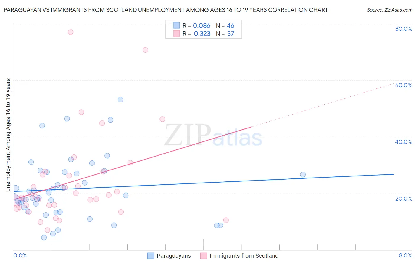 Paraguayan vs Immigrants from Scotland Unemployment Among Ages 16 to 19 years