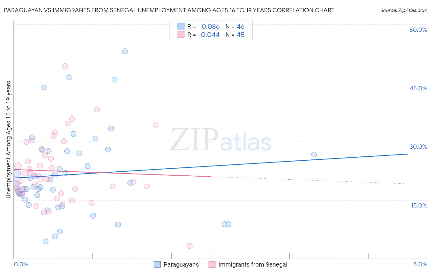 Paraguayan vs Immigrants from Senegal Unemployment Among Ages 16 to 19 years