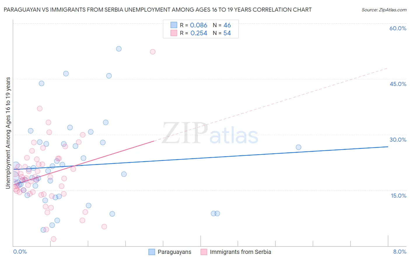 Paraguayan vs Immigrants from Serbia Unemployment Among Ages 16 to 19 years