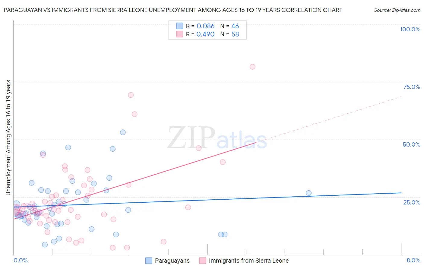 Paraguayan vs Immigrants from Sierra Leone Unemployment Among Ages 16 to 19 years