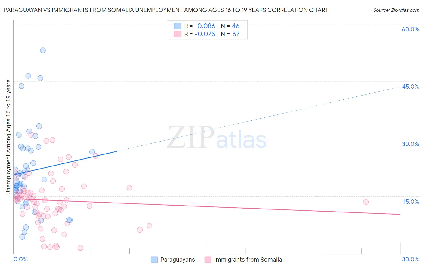 Paraguayan vs Immigrants from Somalia Unemployment Among Ages 16 to 19 years