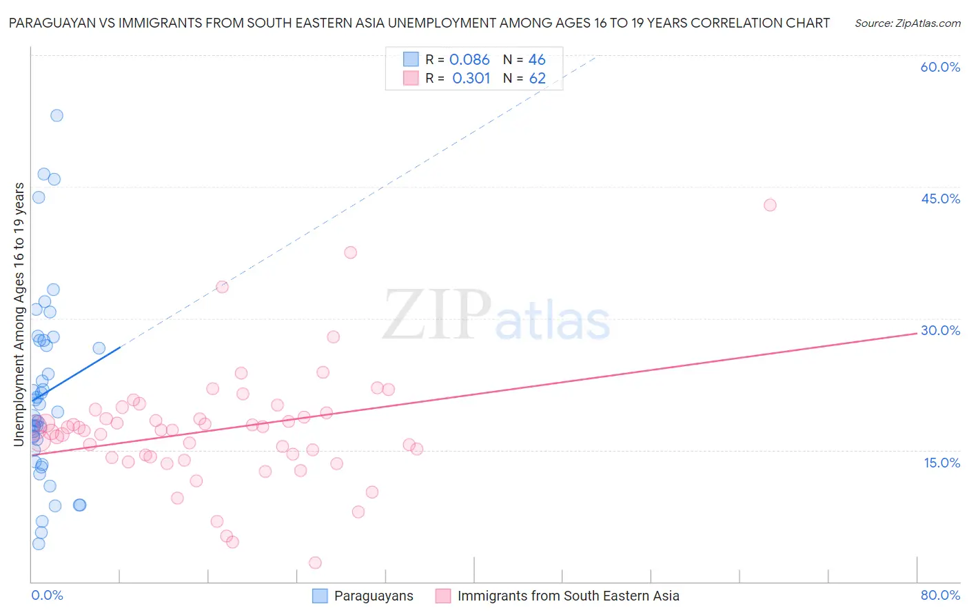 Paraguayan vs Immigrants from South Eastern Asia Unemployment Among Ages 16 to 19 years