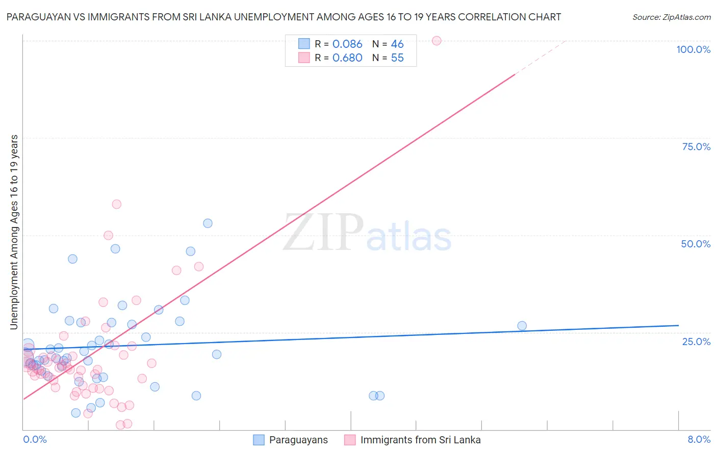 Paraguayan vs Immigrants from Sri Lanka Unemployment Among Ages 16 to 19 years