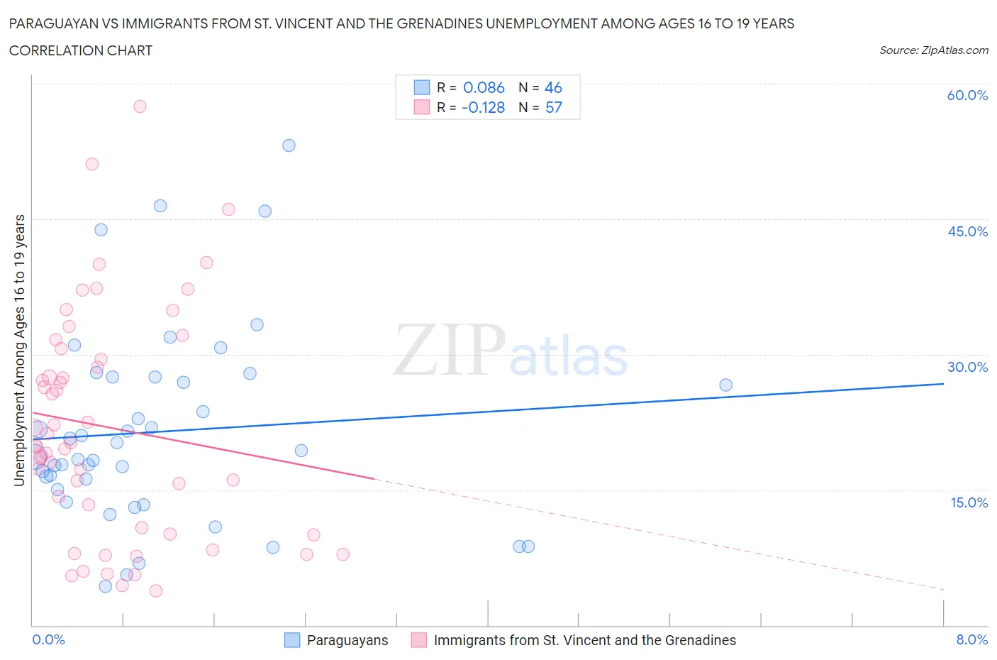 Paraguayan vs Immigrants from St. Vincent and the Grenadines Unemployment Among Ages 16 to 19 years