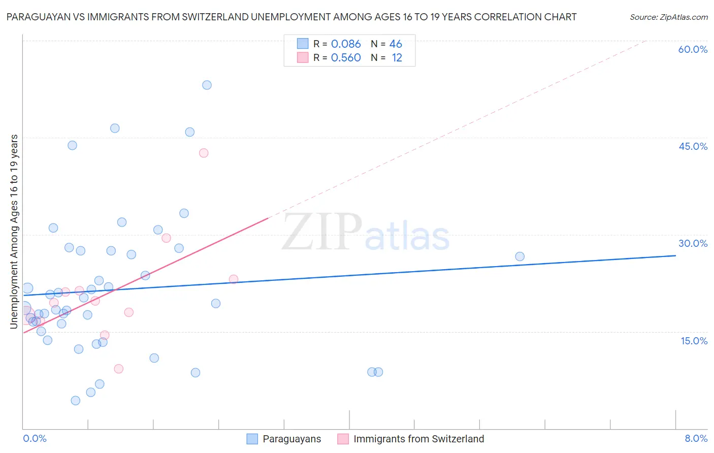 Paraguayan vs Immigrants from Switzerland Unemployment Among Ages 16 to 19 years