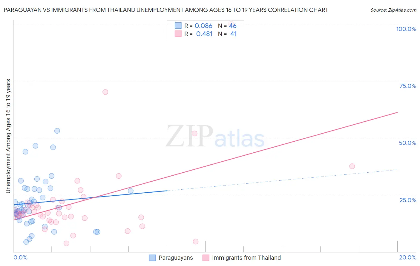 Paraguayan vs Immigrants from Thailand Unemployment Among Ages 16 to 19 years
