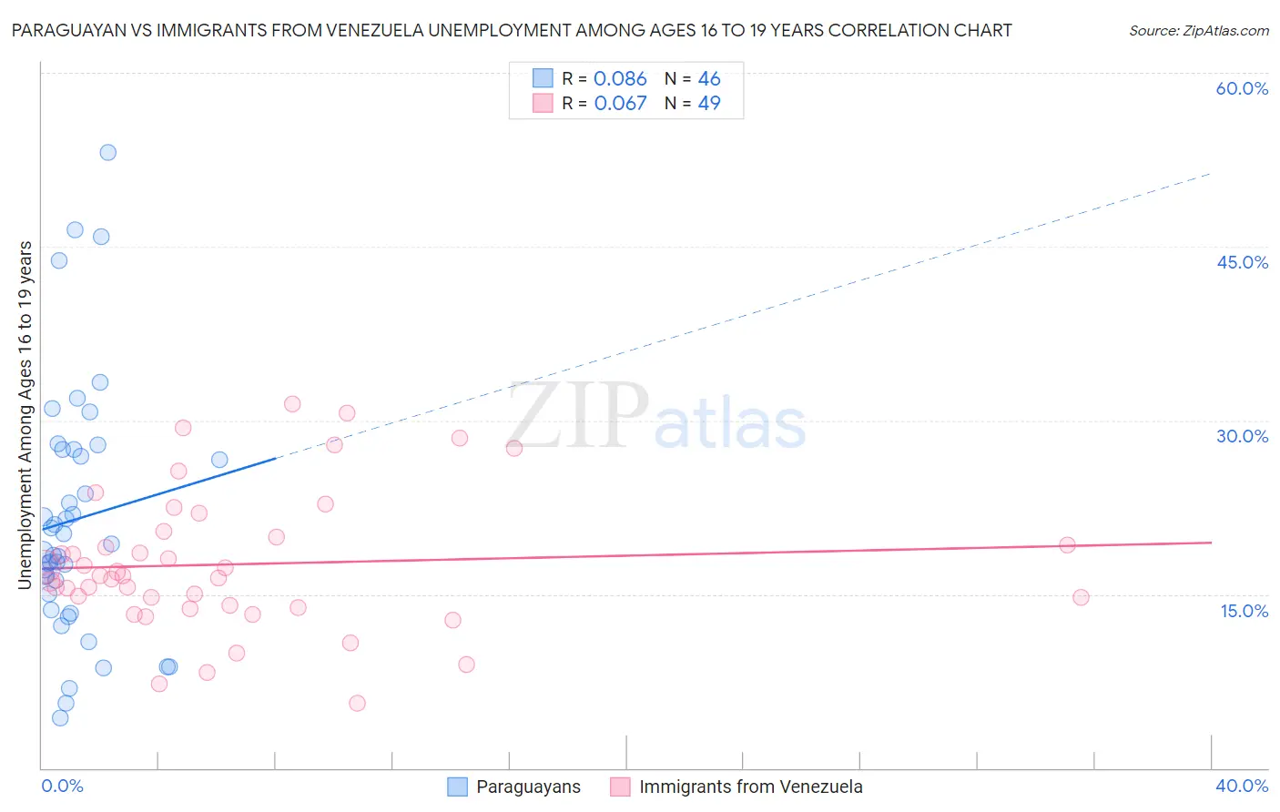 Paraguayan vs Immigrants from Venezuela Unemployment Among Ages 16 to 19 years