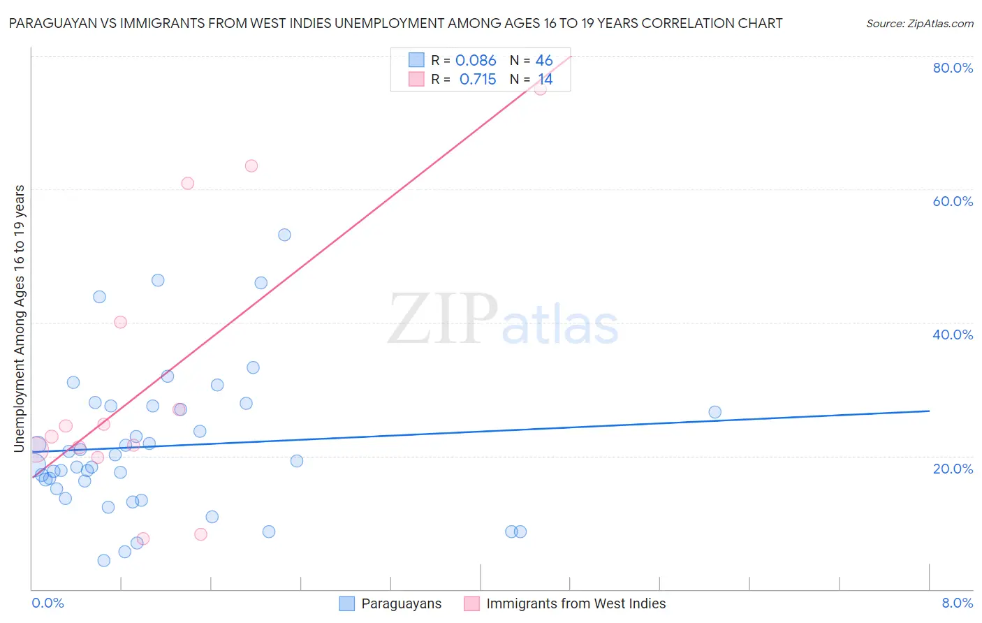 Paraguayan vs Immigrants from West Indies Unemployment Among Ages 16 to 19 years