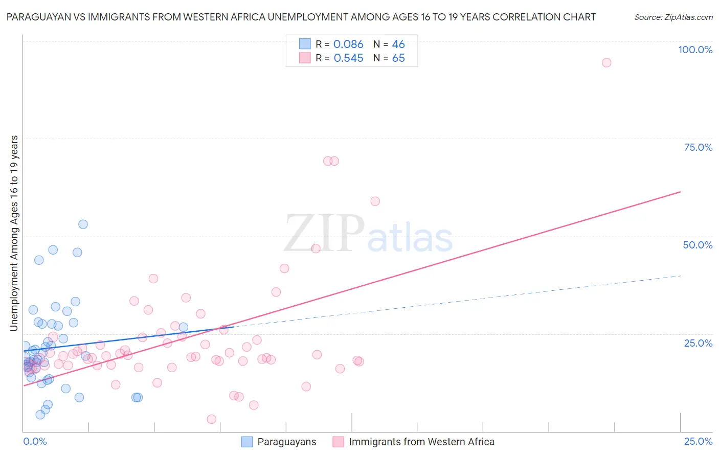 Paraguayan vs Immigrants from Western Africa Unemployment Among Ages 16 to 19 years