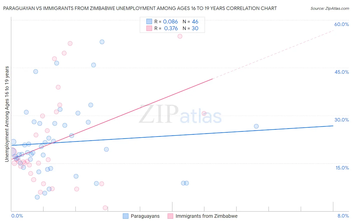 Paraguayan vs Immigrants from Zimbabwe Unemployment Among Ages 16 to 19 years