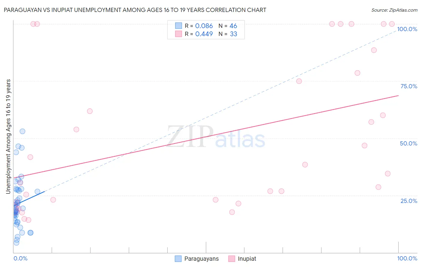 Paraguayan vs Inupiat Unemployment Among Ages 16 to 19 years
