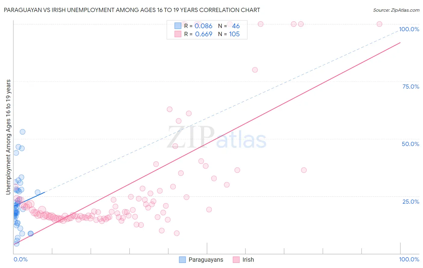 Paraguayan vs Irish Unemployment Among Ages 16 to 19 years