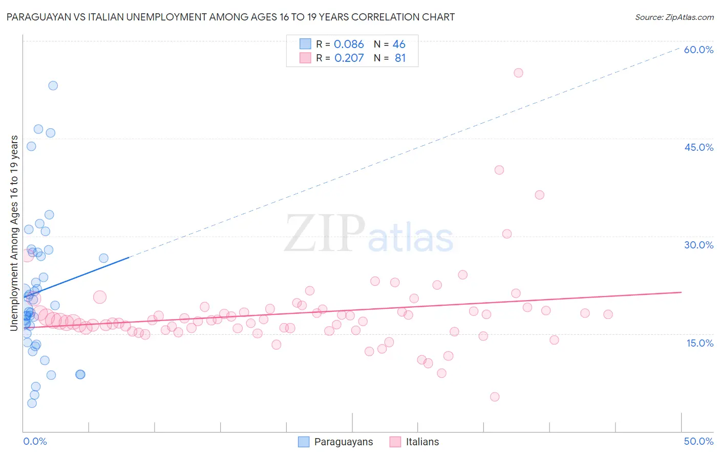 Paraguayan vs Italian Unemployment Among Ages 16 to 19 years