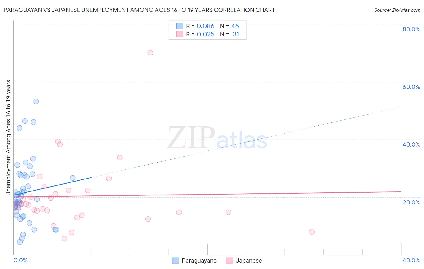 Paraguayan vs Japanese Unemployment Among Ages 16 to 19 years