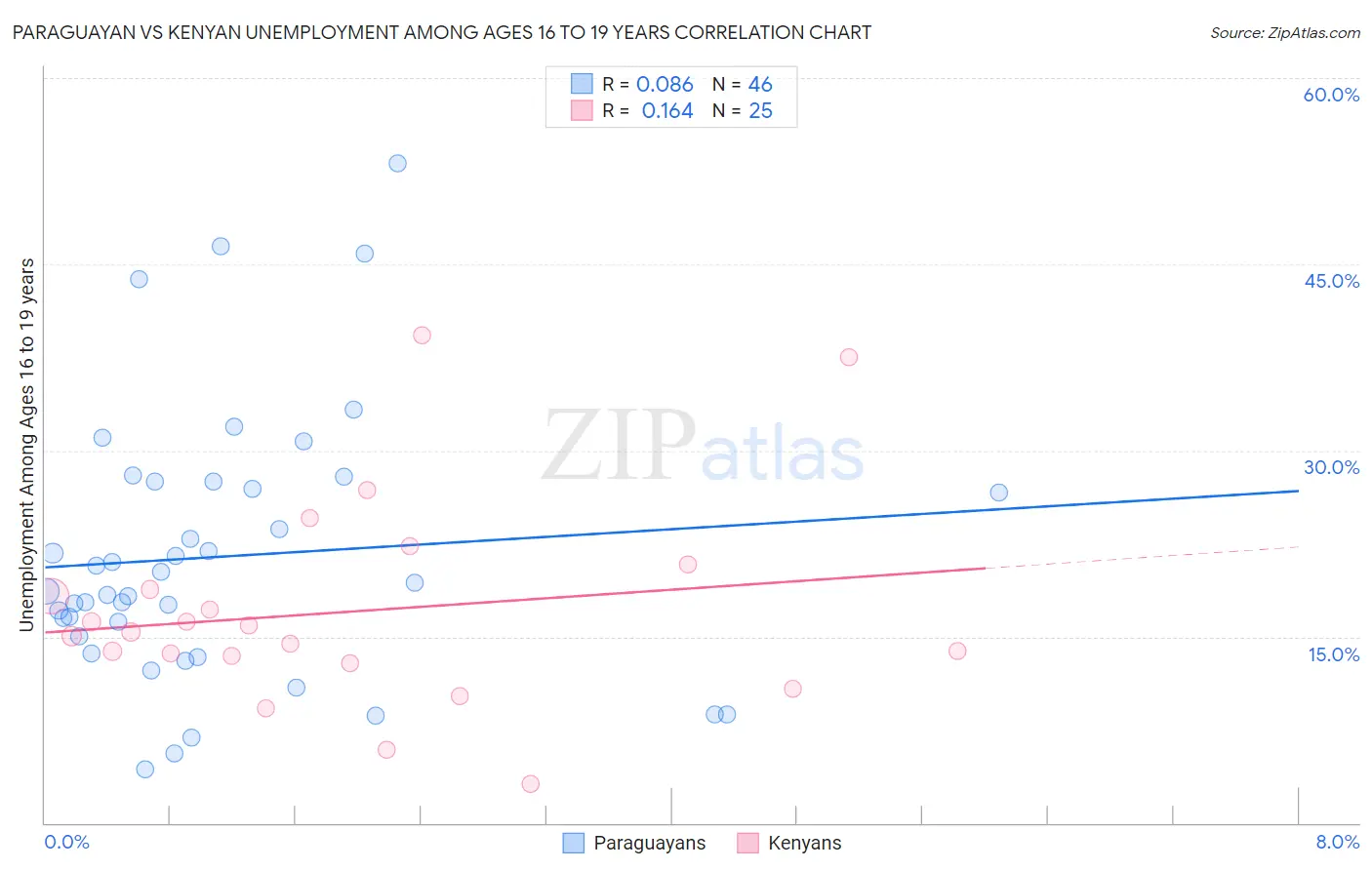 Paraguayan vs Kenyan Unemployment Among Ages 16 to 19 years