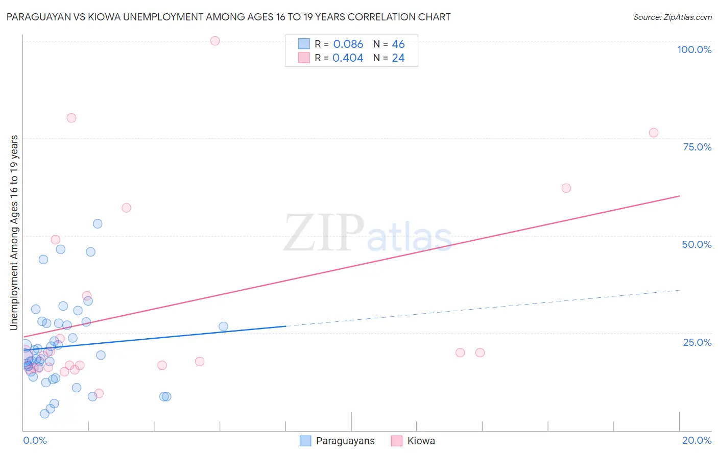 Paraguayan vs Kiowa Unemployment Among Ages 16 to 19 years