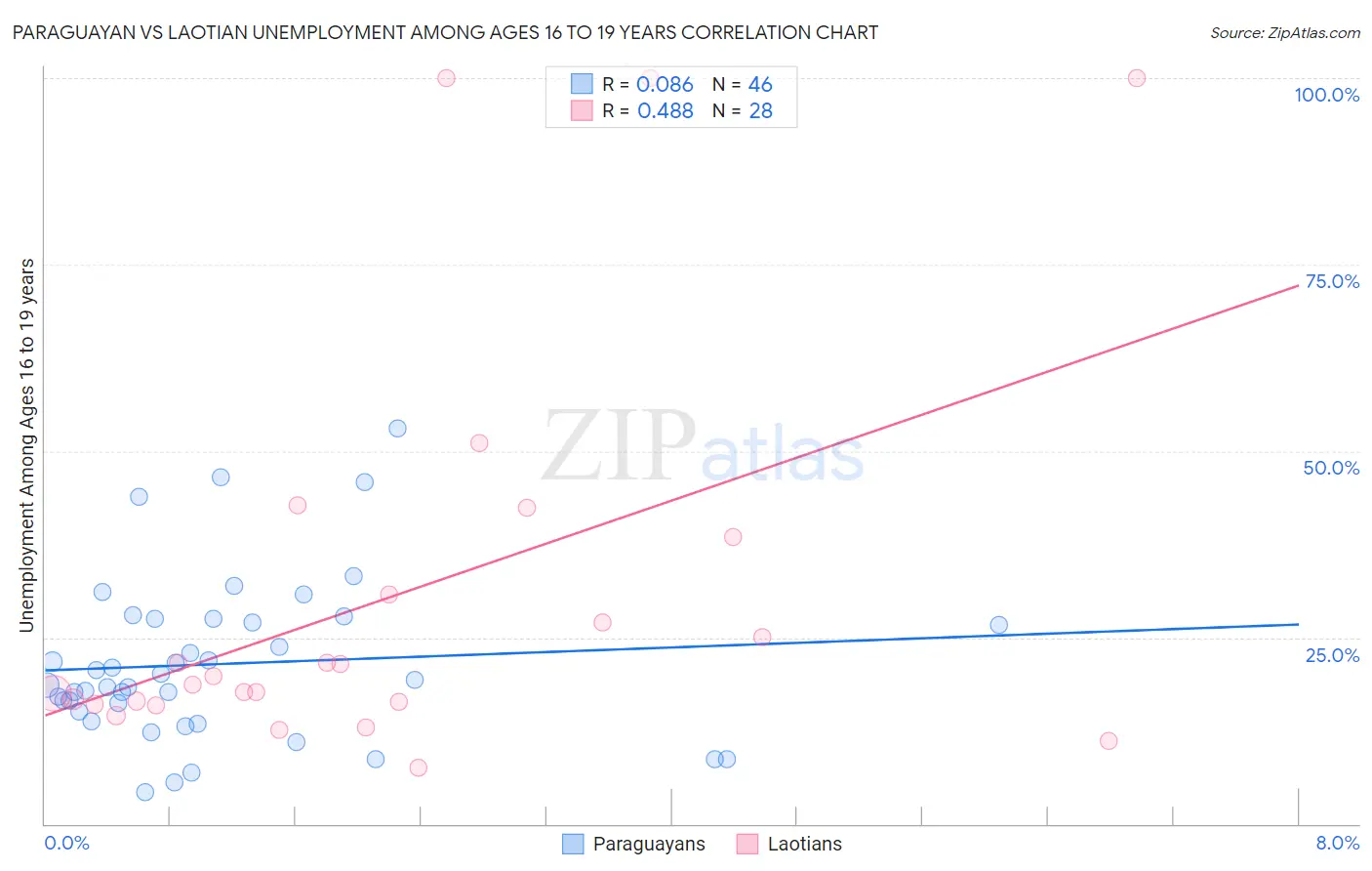 Paraguayan vs Laotian Unemployment Among Ages 16 to 19 years