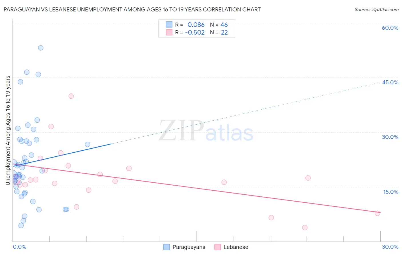 Paraguayan vs Lebanese Unemployment Among Ages 16 to 19 years
