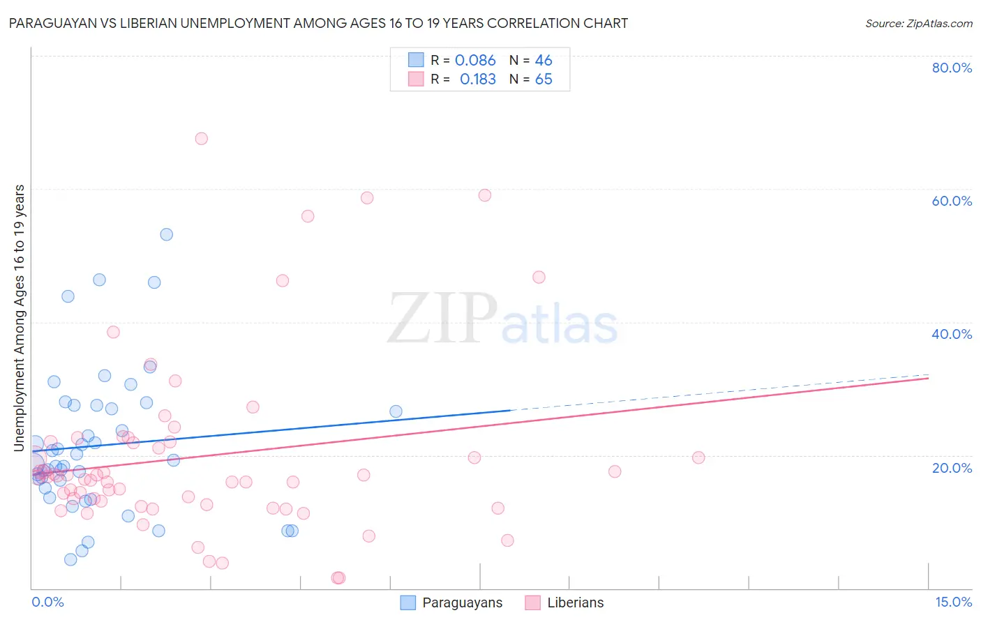 Paraguayan vs Liberian Unemployment Among Ages 16 to 19 years