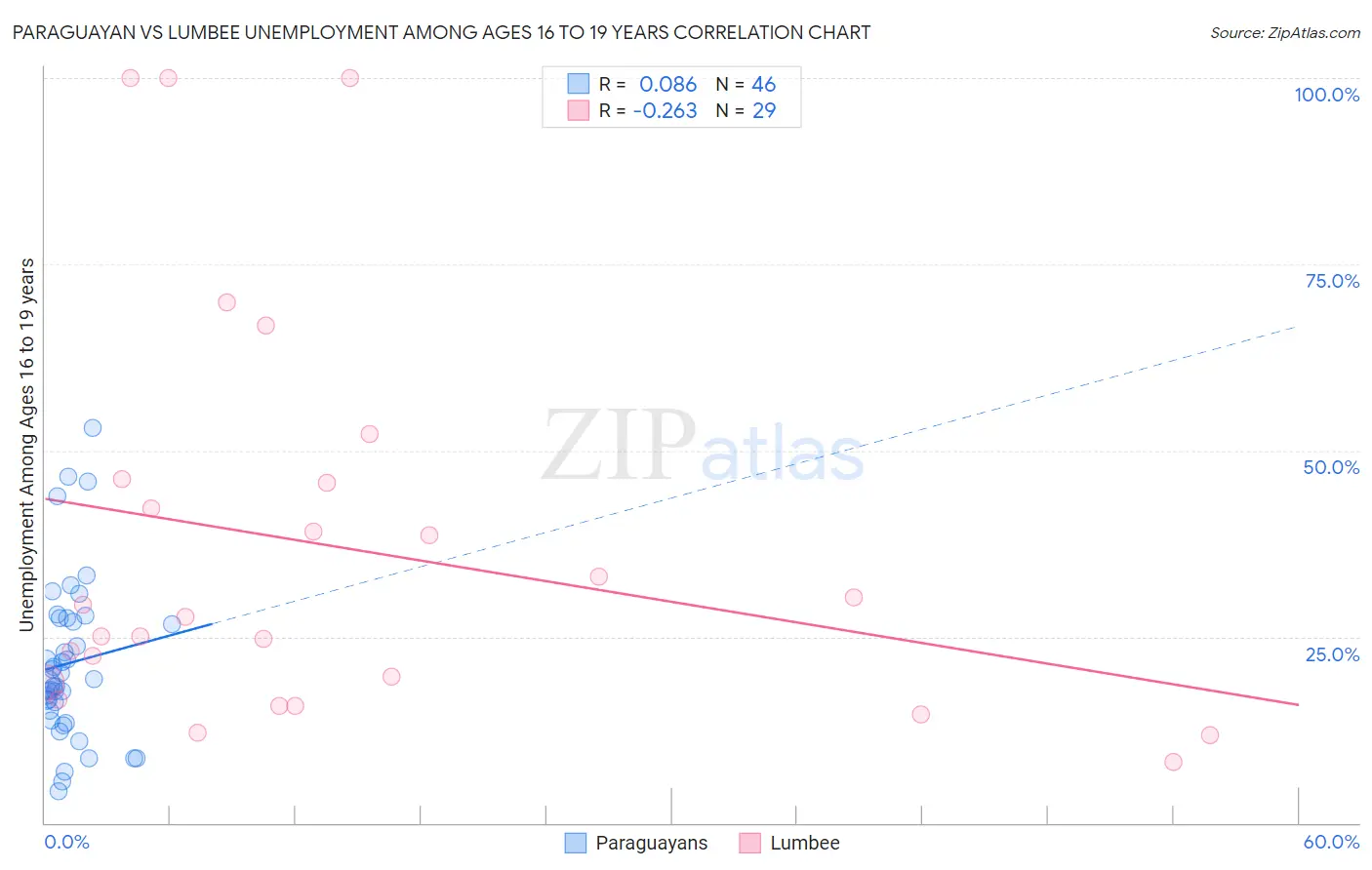 Paraguayan vs Lumbee Unemployment Among Ages 16 to 19 years
