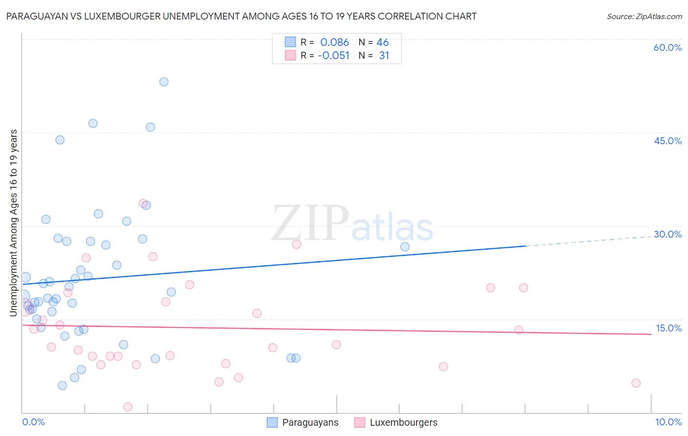 Paraguayan vs Luxembourger Unemployment Among Ages 16 to 19 years