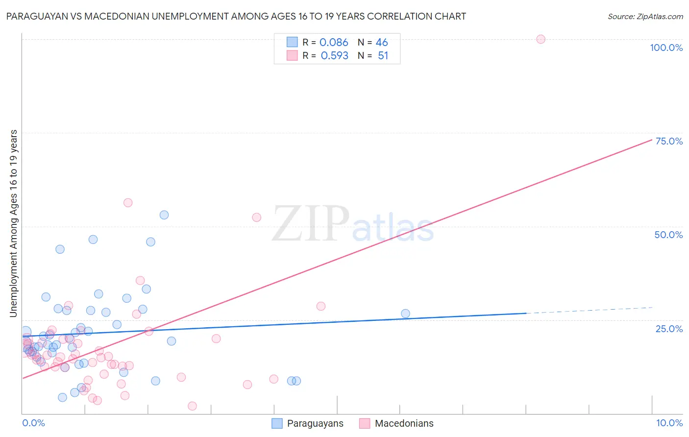 Paraguayan vs Macedonian Unemployment Among Ages 16 to 19 years