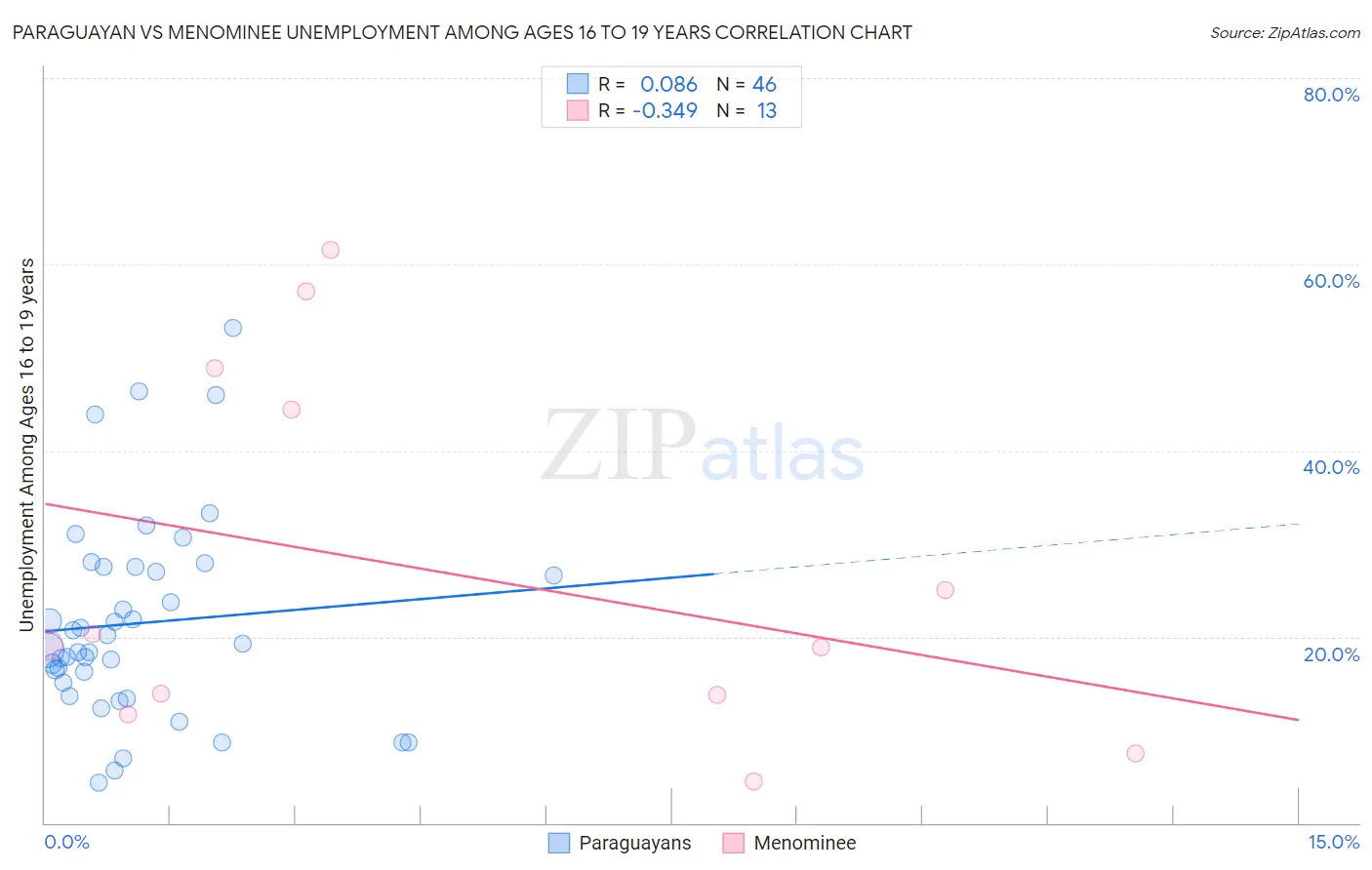 Paraguayan vs Menominee Unemployment Among Ages 16 to 19 years