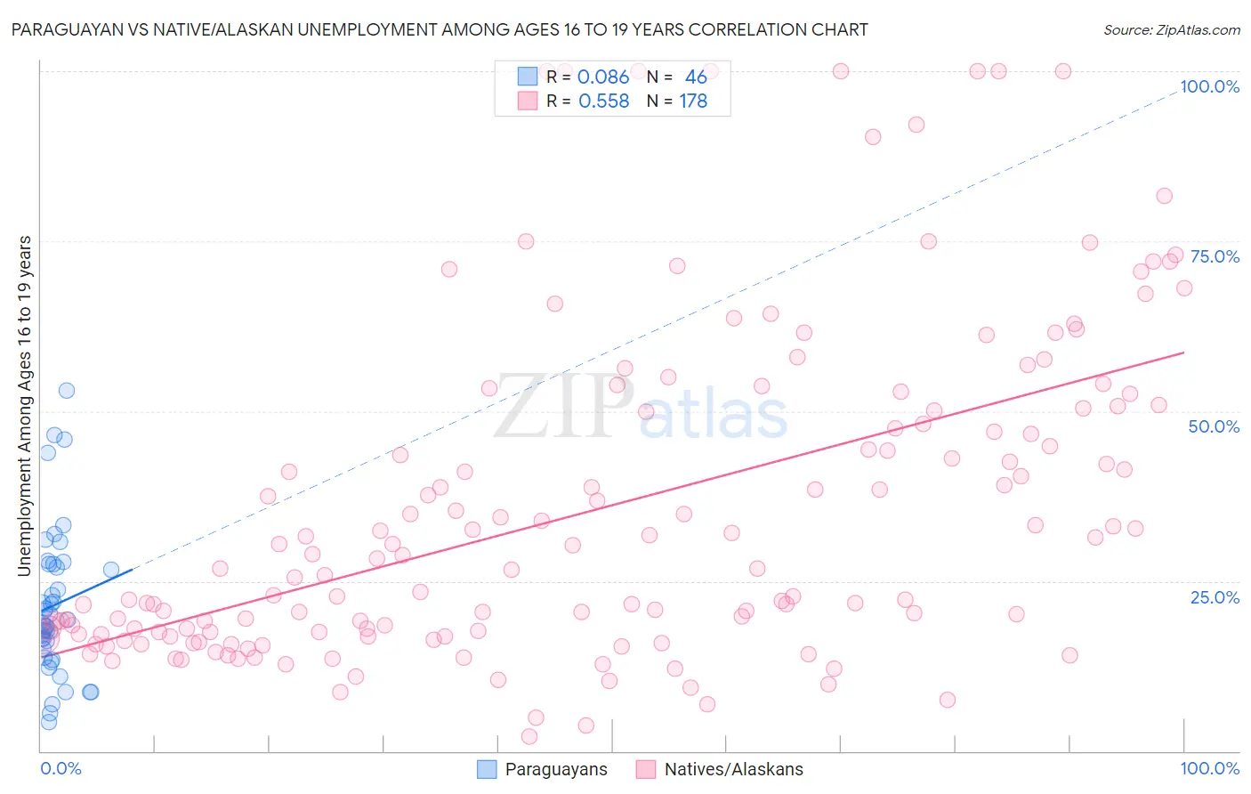 Paraguayan vs Native/Alaskan Unemployment Among Ages 16 to 19 years