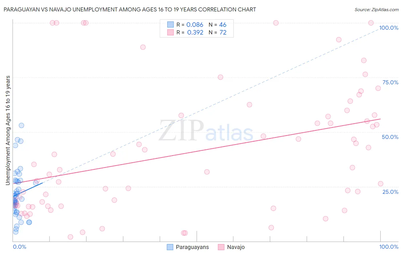 Paraguayan vs Navajo Unemployment Among Ages 16 to 19 years