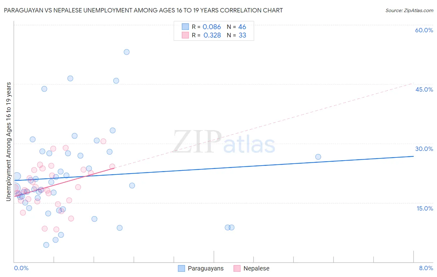 Paraguayan vs Nepalese Unemployment Among Ages 16 to 19 years