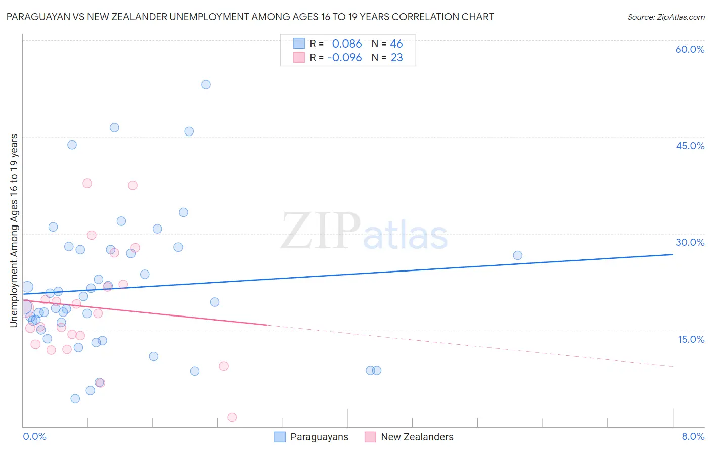 Paraguayan vs New Zealander Unemployment Among Ages 16 to 19 years