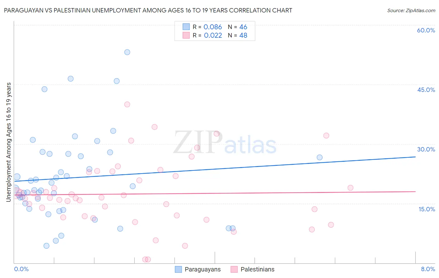 Paraguayan vs Palestinian Unemployment Among Ages 16 to 19 years