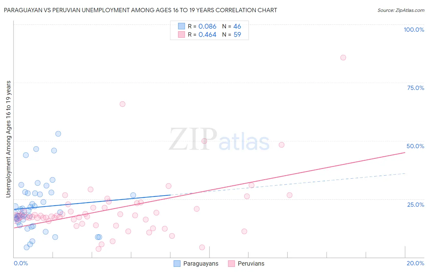 Paraguayan vs Peruvian Unemployment Among Ages 16 to 19 years